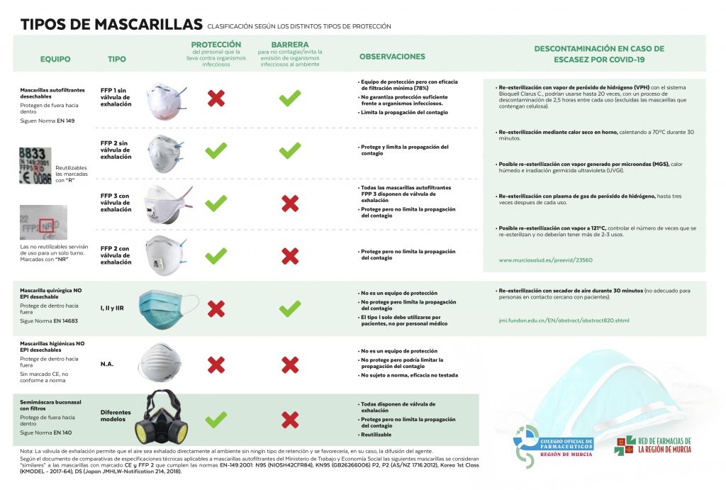 Mascarillas: Tipos Y Especificaciones – Colegio Oficial De ...